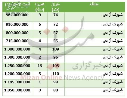 جدول/ قیمت آپارتمان در شهرک آزادی