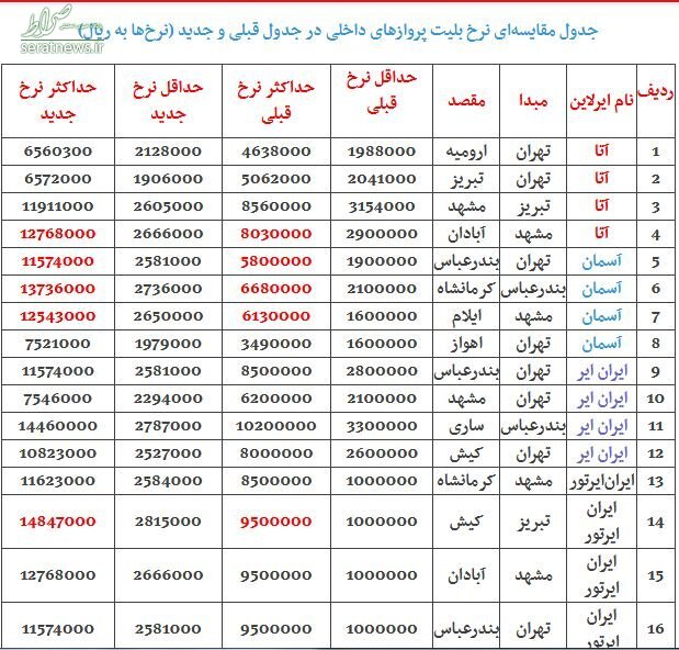 گرانی بی‌سروصدای بلیت هواپیما تا ۸۰۰ هزار تومان!