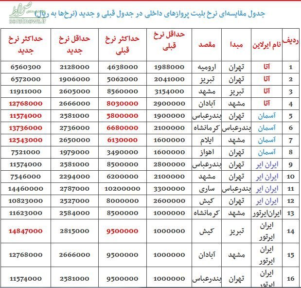 گرانی بی‌سروصدای بلیت هواپیما تا ۸۰۰ هزار تومان!