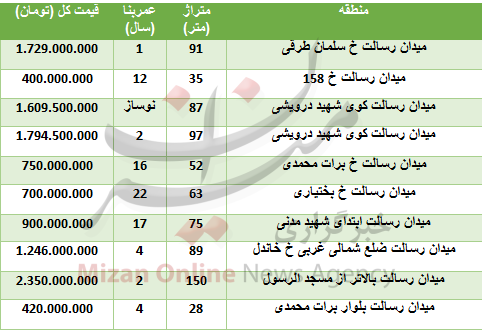 جدول/ قیمت آپارتمان در میدان رسالت