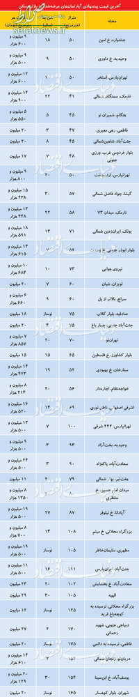 جدول/ تازه ترین قیمت آپارتمان در نقاط مختلف تهران