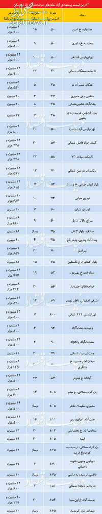جدول/ تازه ترین قیمت آپارتمان در نقاط مختلف تهران جدول/ تازه ترین قیمت آپارتمان در نقاط مختلف تهران
