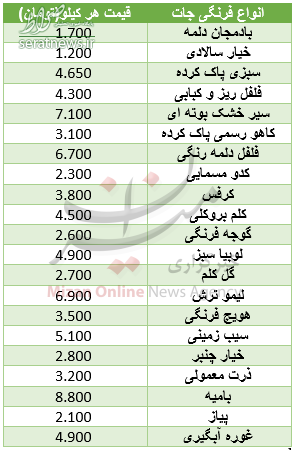 جدول/ قیمت فرنگی جات در میادین