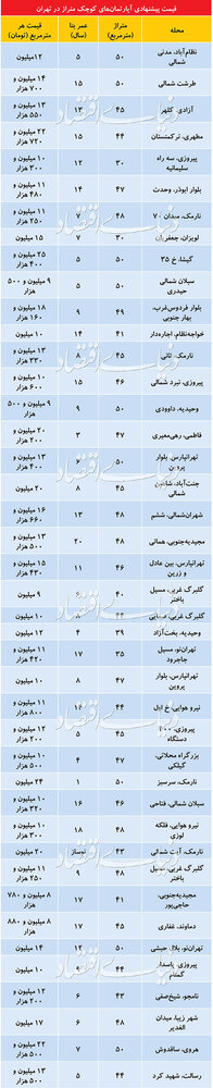 جدول/ قیمت آپارتمانهای نقلی در تهران جدول/ قیمت آپارتمانهای نقلی در تهران