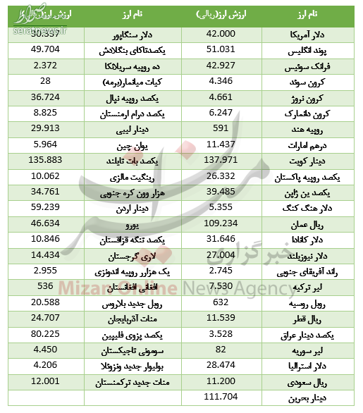 جدول/ کاهش نرخ ۱۸ ارز در بازار بین بانکی