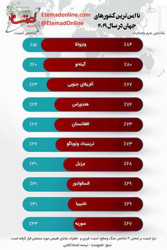 طرح/ نا امن‌ترین کشورهای جهان در سال۲۰۱۹