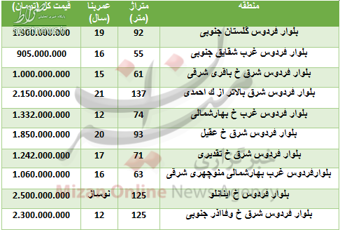 جدول/ قیمت آپارتمان در بلوار فردوس