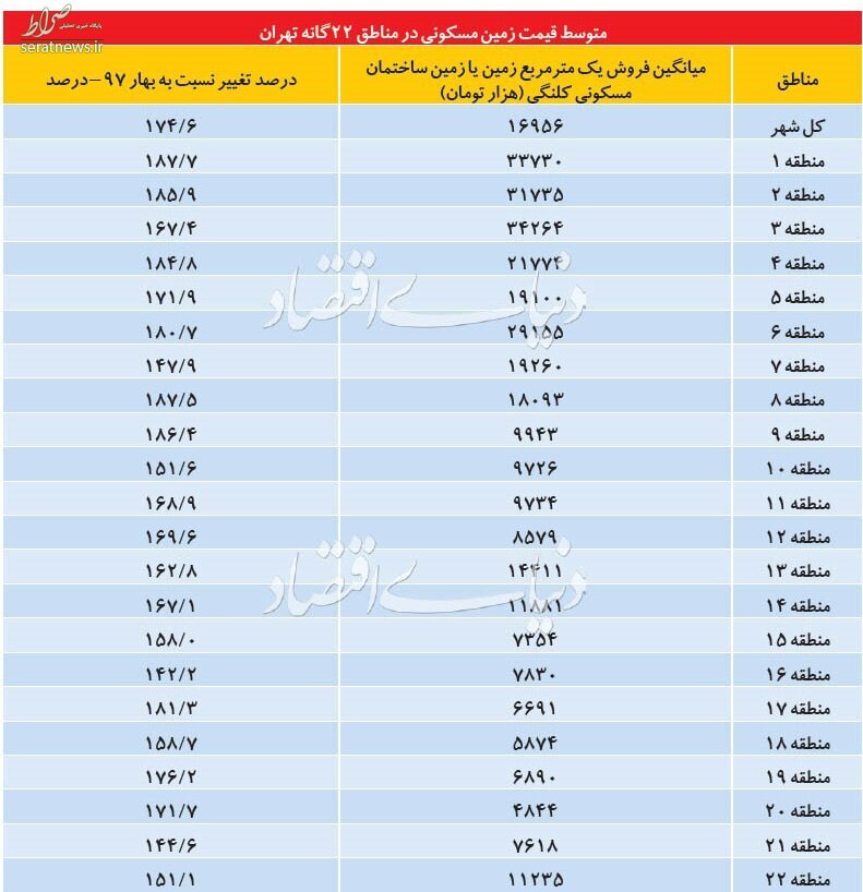 جدول/ متوسط قیمت زمین در مناطق 22 گانه تهران