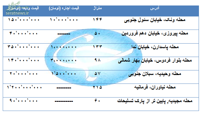 جدول/ نرخ آپارتمان در مناطق مختلف تهران