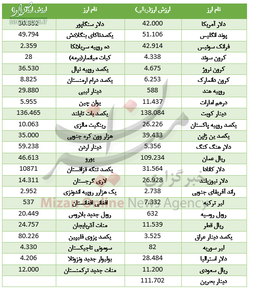 جدول/ کاهش نرخ ۲۵ ارز در بازار بین بانکی