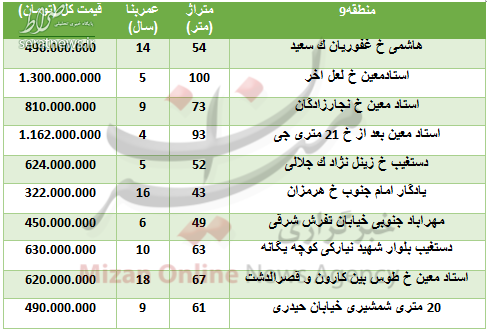 جدول/ قیمت آپارتمان در منطقه ۹ چقدر تمام می&zwnj;شود؟