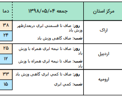 وقوع رگبار پراکنده و وزش باد در برخی نقاط کشور+جدول