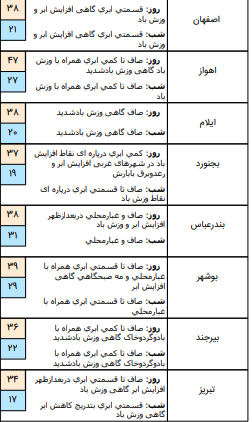 وقوع رگبار پراکنده و وزش باد در برخی نقاط کشور+جدول