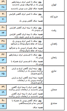 وقوع رگبار پراکنده و وزش باد در برخی نقاط کشور+جدول