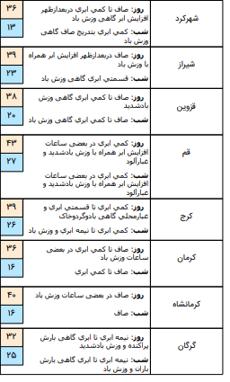 وقوع رگبار پراکنده و وزش باد در برخی نقاط کشور+جدول