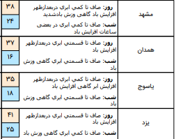 وقوع رگبار پراکنده و وزش باد در برخی نقاط کشور+جدول