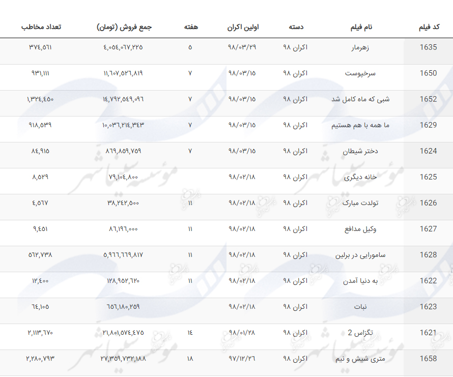 فروش ۱۷۰ میلیونی «قصر شیرین» در آغاز اکران فروش ۱۷۰ میلیونی «قصر شیرین» در آغاز اکران