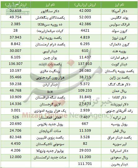 جدول/ کاهش قیمت ۲۴ ارز در بازار بین بانکی