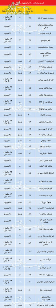 جدول/ آخرین قیمت آپارتمان در مناطق مختلف تهران