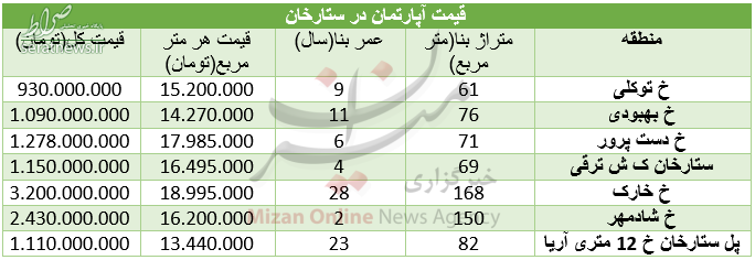 جدول/ قیمت آپارتمان در منطقه ستارخان