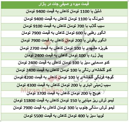 جدول/ کاهش قیمت ۱۵ قلم میوه و صیفی جات در میادین