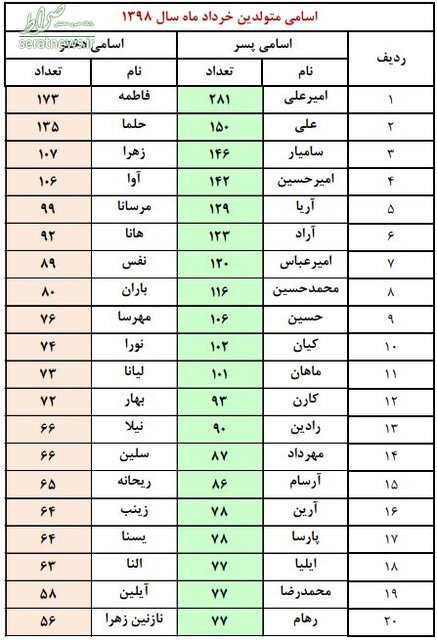 تهرانی‌ها چه نام‌هایی برای فرزندانشان انتخاب می‌کنند؟