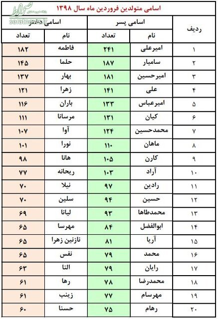 تهرانی‌ها چه نام‌هایی برای فرزندانشان انتخاب می‌کنند؟