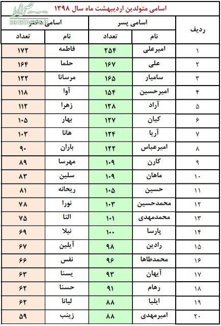 تهرانی‌ها چه نام‌هایی برای فرزندانشان انتخاب می‌کنند؟