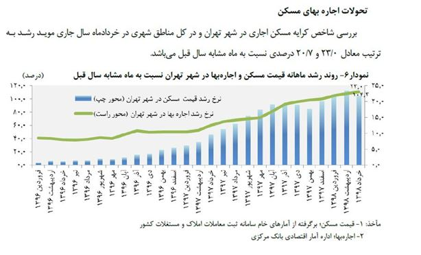 واکنش وزارت راه به اعلام افزایش اجارهبهای مسكن واکنش وزارت راه به اعلام افزایش اجارهبهای مسكن