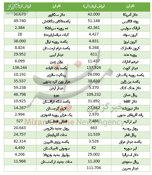 جدول/ کاهش نرخ ۱۰ ارز در بازار بین بانکی