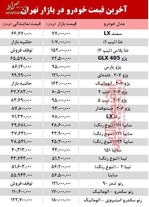 جدول/ افزایش قیمتها در بازار خودرو جدول/ افزایش قیمتها در بازار خودرو
