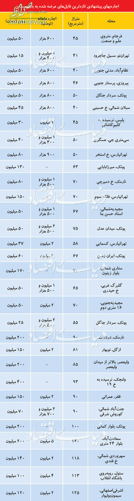 جدول/ قیمت رهن واجاره آپارتمان در مناطق مختلف تهران