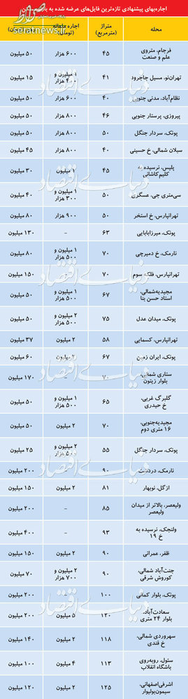 جدول/ قیمت رهن واجاره آپارتمان در مناطق مختلف تهران جدول/ قیمت رهن واجاره آپارتمان در مناطق مختلف تهران
