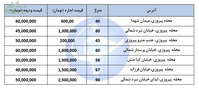 جدول/ قیمت رهن و اجاره مسکن در منطقه پیروزی