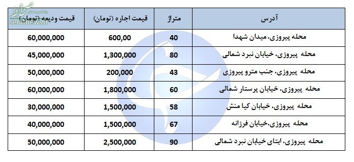 جدول/ قیمت رهن و اجاره مسکن در منطقه پیروزی جدول/ قیمت رهن و اجاره مسکن در منطقه پیروزی