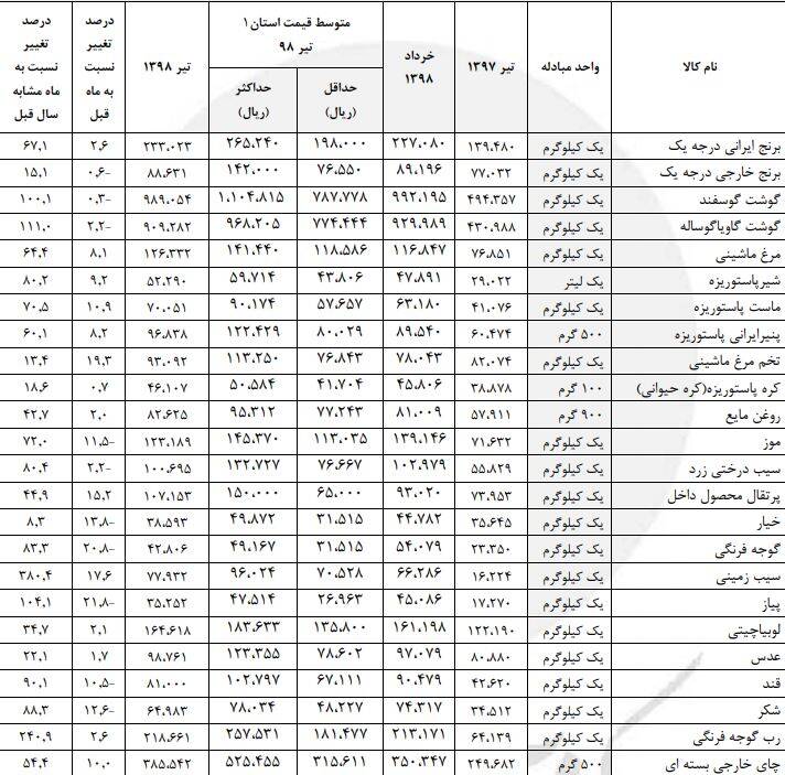 تخممرغ پرواز کرد؛ سیبزمینی سقوط +جدول تخممرغ پرواز کرد؛ سیبزمینی سقوط +جدول