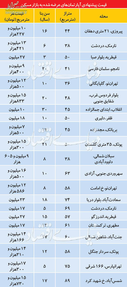 جدول/ قیمت آپارتمانهای زیر 100متر در تهران