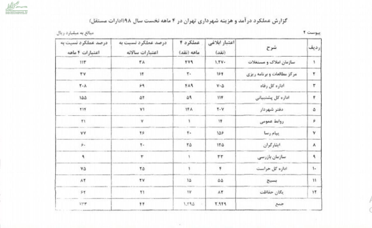 هزینه‌های دفتر شهردار تهران افزایش یافت + سند