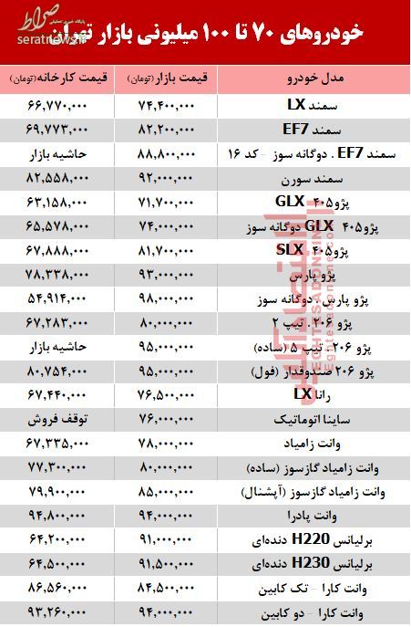 جدول/ خودروهای زیر ۱۰۰ میلیون در بازار تهران جدول/ خودروهای زیر ۱۰۰ میلیون در بازار تهران
