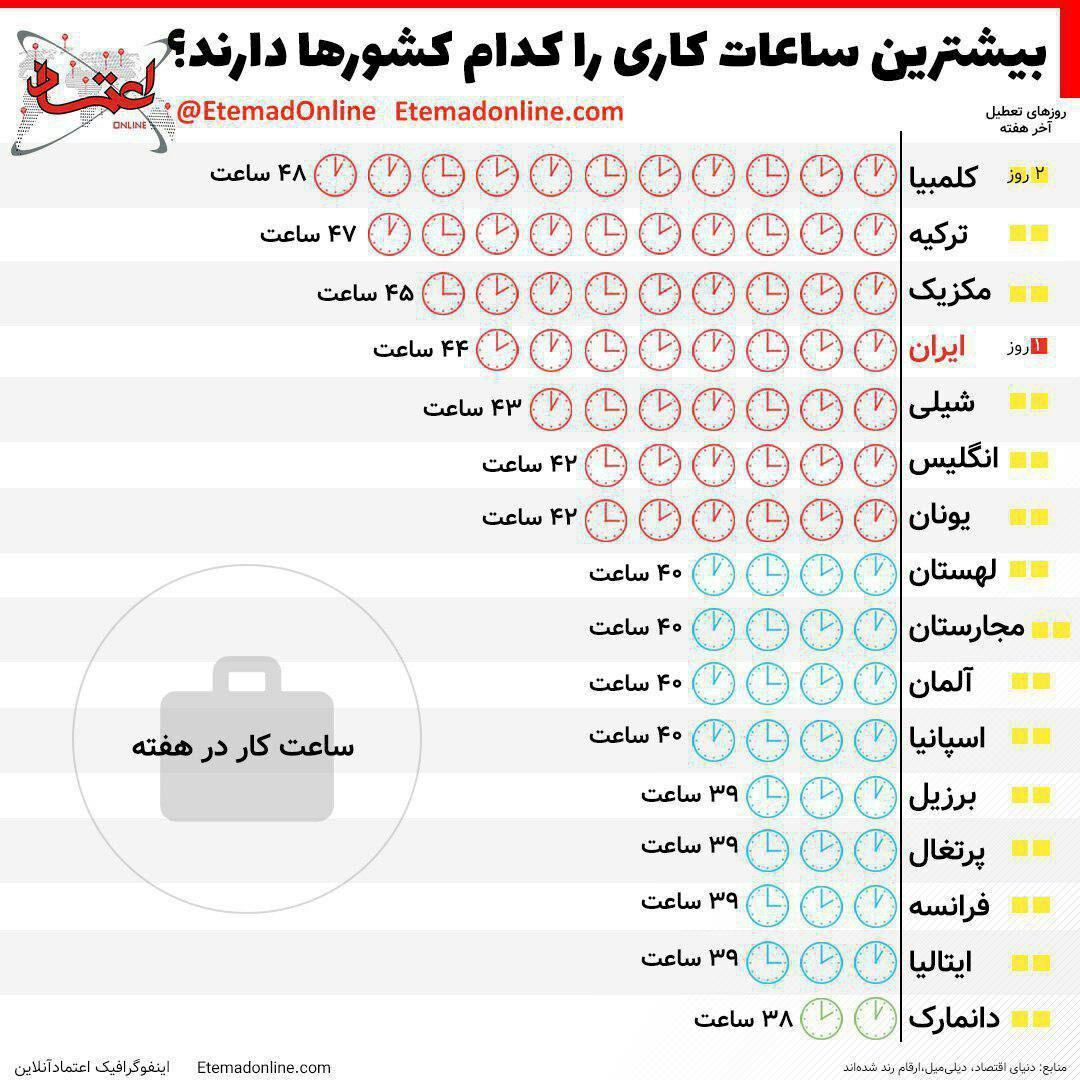 کدام کشورها بیشترین ساعات کاری را دارند؟ + اینفوگرافیک کدام کشورها بیشترین ساعات کاری را دارند؟ + اینفوگرافیک