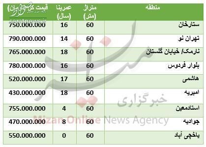 جدول/ قیمت آپارتمان&zwnj;های ۶۰ متری در تهران