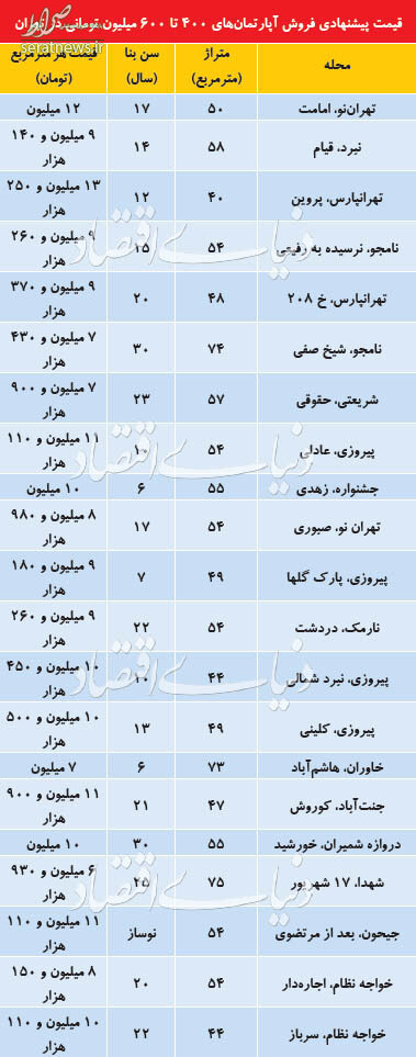 جدول/ کجای تهران می توان آپارتمانهای 400تا600میلیونی خرید؟ جدول/ کجای تهران می توان آپارتمانهای 400تا600میلیونی خرید؟