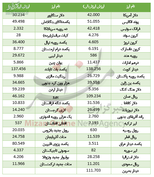 جدول/ کاهش نرخ ۲۳ ارز در بازار بین بانکی