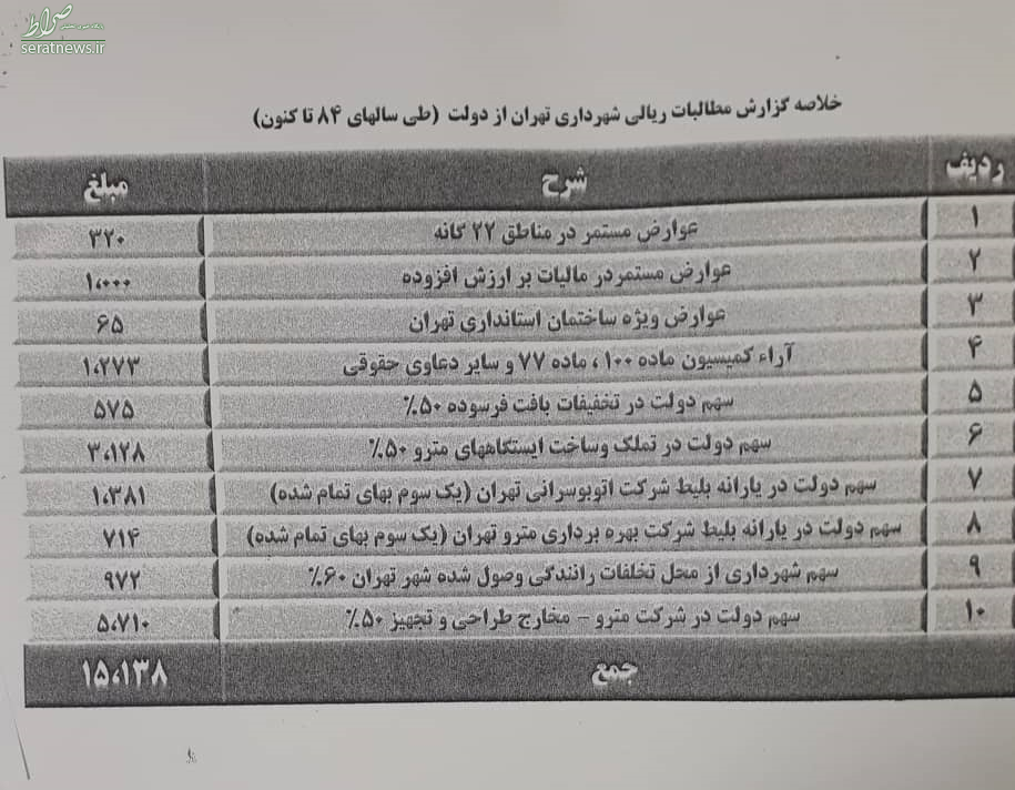 اسناد بدهی‌های قالیباف در شهرداری منتشر شد +اسناد