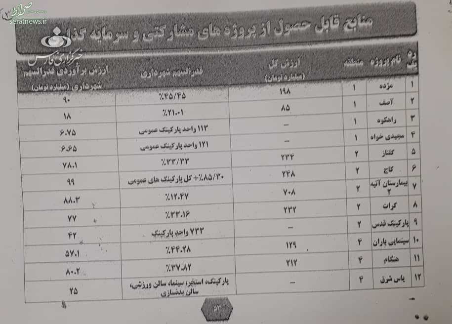 اسناد بدهی‌های قالیباف در شهرداری منتشر شد +اسناد