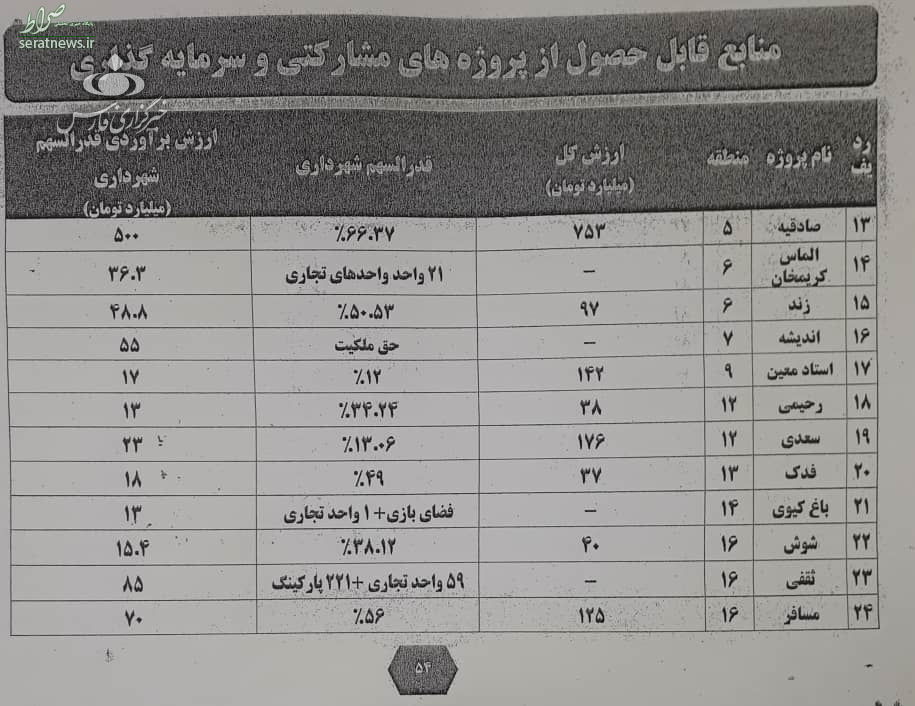 اسناد بدهی‌های قالیباف در شهرداری منتشر شد +اسناد