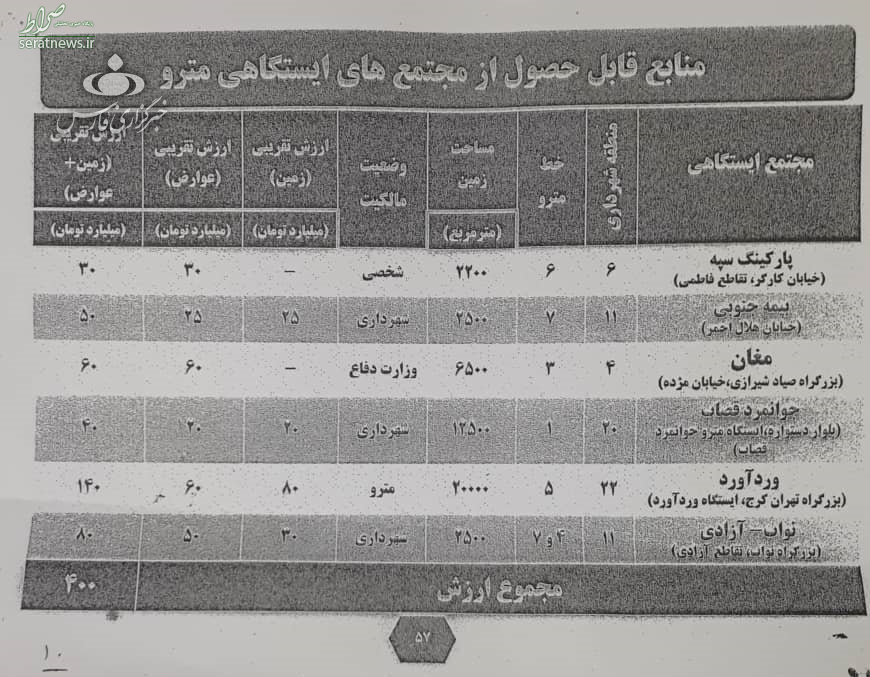 اسناد بدهی‌های قالیباف در شهرداری منتشر شد +اسناد