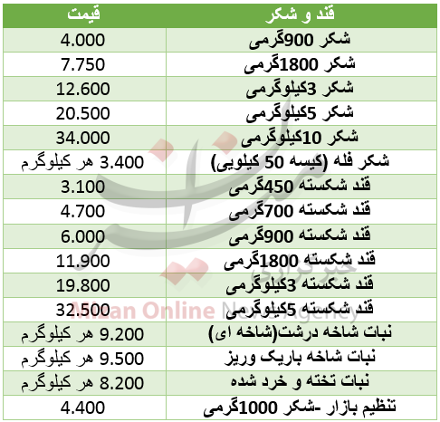 جدول/ قیمت قند و شکر در میادین