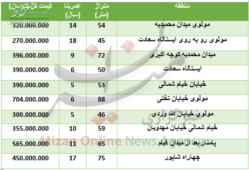 جدول/ نرخ خرید آپارتمان در حوالی بازار تهران