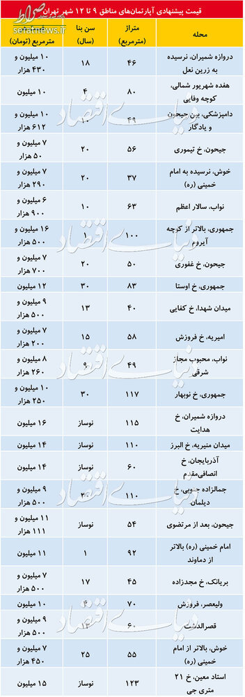 جدول/ قیمت مسکن در ۴ منطقه تهران